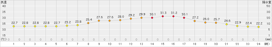 塩谷(>2021年07月31日)のアメダスグラフ