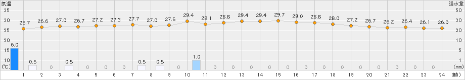 父島(>2021年07月31日)のアメダスグラフ