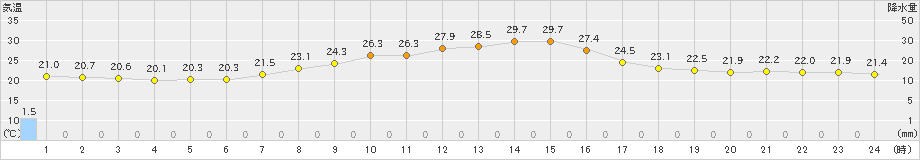 立科(>2021年07月31日)のアメダスグラフ