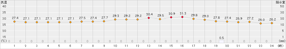 セントレア(>2021年07月31日)のアメダスグラフ