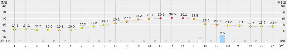 湯沢(>2021年07月31日)のアメダスグラフ