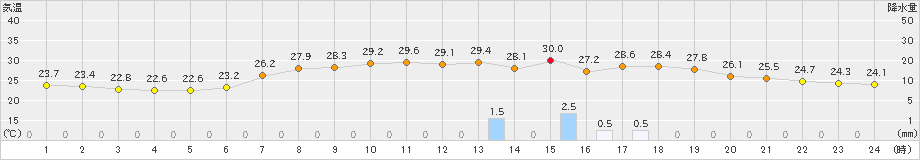 志賀(>2021年07月31日)のアメダスグラフ