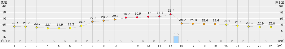 能勢(>2021年07月31日)のアメダスグラフ