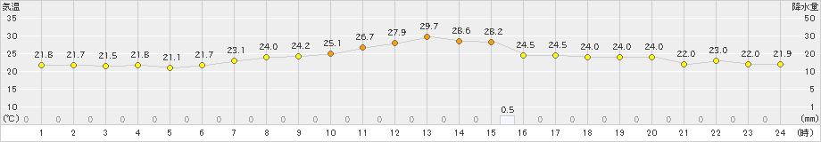 生駒山(>2021年07月31日)のアメダスグラフ