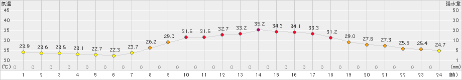 久世(>2021年07月31日)のアメダスグラフ