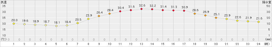 瑞穂(>2021年07月31日)のアメダスグラフ