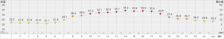 財田(>2021年07月31日)のアメダスグラフ