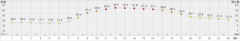 久万(>2021年07月31日)のアメダスグラフ