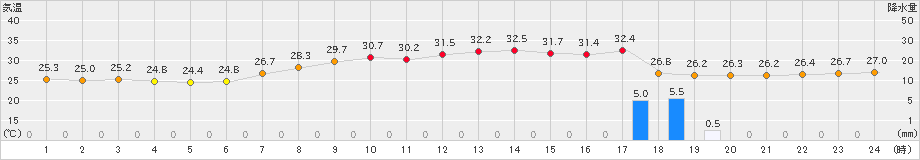 行橋(>2021年07月31日)のアメダスグラフ