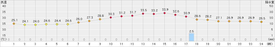 朝倉(>2021年07月31日)のアメダスグラフ