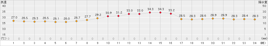 久留米(>2021年07月31日)のアメダスグラフ