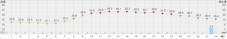 院内(>2021年07月31日)のアメダスグラフ