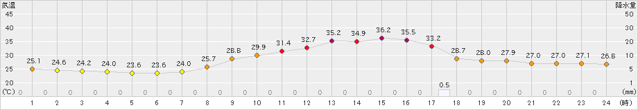 日田(>2021年07月31日)のアメダスグラフ