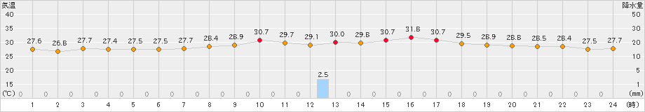 厳原(>2021年07月31日)のアメダスグラフ