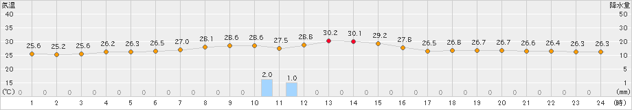 平戸(>2021年07月31日)のアメダスグラフ