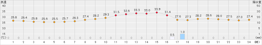 佐賀(>2021年07月31日)のアメダスグラフ