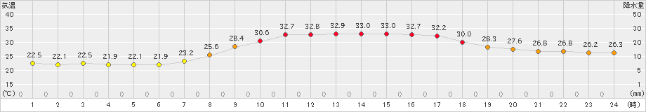 大口(>2021年07月31日)のアメダスグラフ