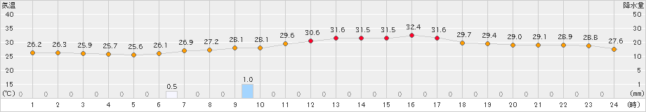 中甑(>2021年07月31日)のアメダスグラフ