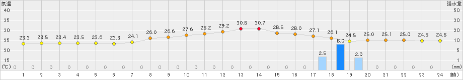 牧之原(>2021年07月31日)のアメダスグラフ