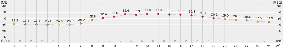 加世田(>2021年07月31日)のアメダスグラフ