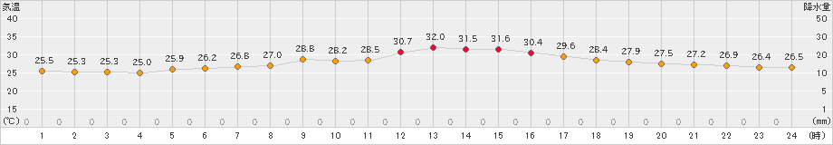 上中(>2021年07月31日)のアメダスグラフ