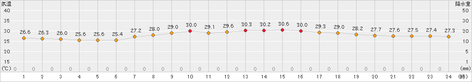 伊仙(>2021年07月31日)のアメダスグラフ