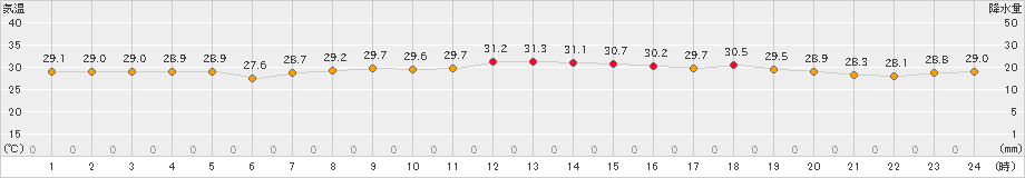 仲筋(>2021年07月31日)のアメダスグラフ