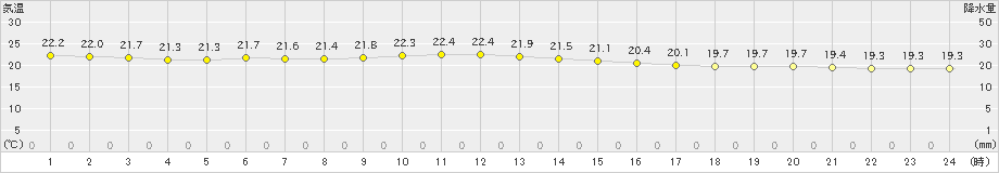 豊富(>2021年08月01日)のアメダスグラフ