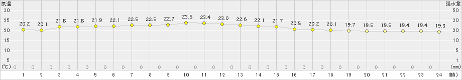 中頓別(>2021年08月01日)のアメダスグラフ