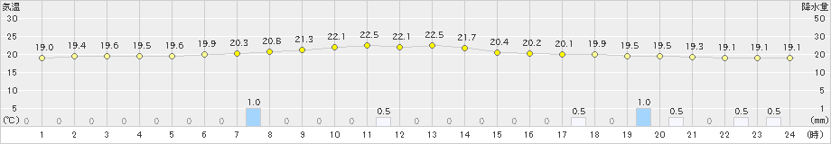 津別(>2021年08月01日)のアメダスグラフ