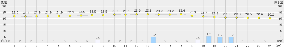 鶴居(>2021年08月01日)のアメダスグラフ