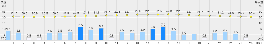 上札内(>2021年08月01日)のアメダスグラフ