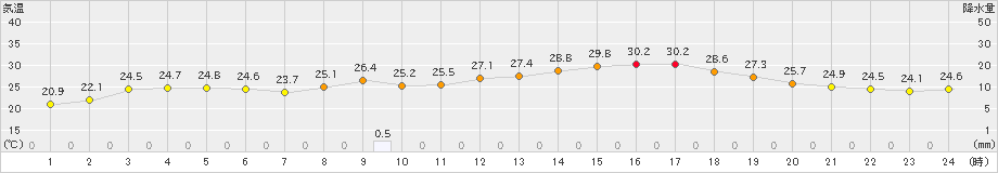 日高(>2021年08月01日)のアメダスグラフ