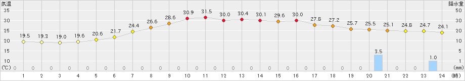 今金(>2021年08月01日)のアメダスグラフ