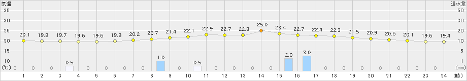 八幡平(>2021年08月01日)のアメダスグラフ