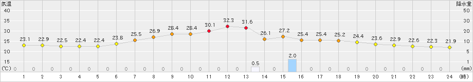 蔵王(>2021年08月01日)のアメダスグラフ