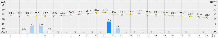 差首鍋(>2021年08月01日)のアメダスグラフ