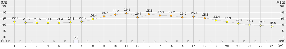 大井沢(>2021年08月01日)のアメダスグラフ