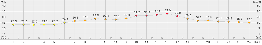 新地(>2021年08月01日)のアメダスグラフ