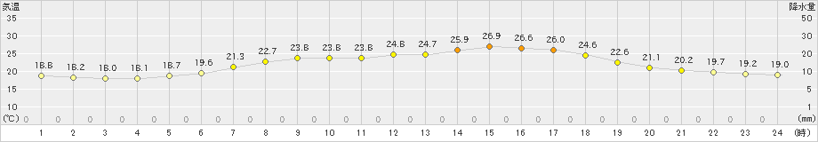 桧原(>2021年08月01日)のアメダスグラフ