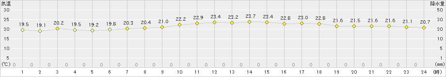 鷲倉(>2021年08月01日)のアメダスグラフ