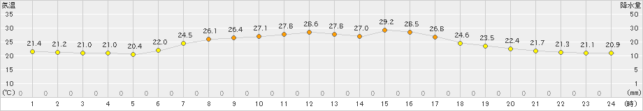 飯舘(>2021年08月01日)のアメダスグラフ