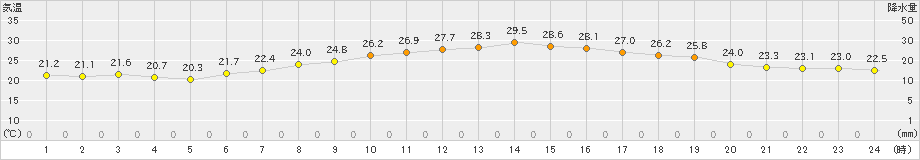 猪苗代(>2021年08月01日)のアメダスグラフ