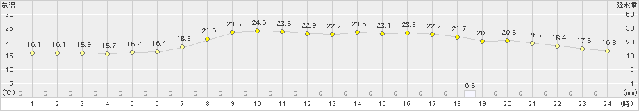 奥日光(>2021年08月01日)のアメダスグラフ