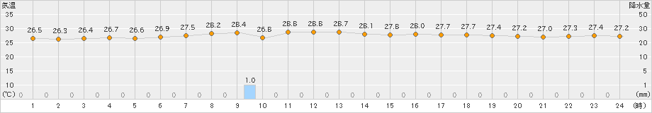 父島(>2021年08月01日)のアメダスグラフ