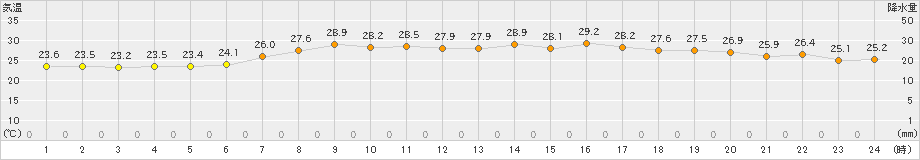 熱海伊豆山(>2021年08月01日)のアメダスグラフ