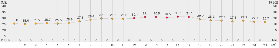 網代(>2021年08月01日)のアメダスグラフ