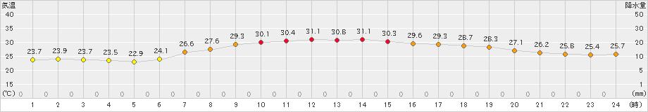 南砺高宮(>2021年08月01日)のアメダスグラフ