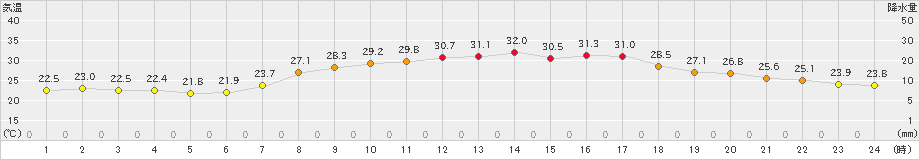 能勢(>2021年08月01日)のアメダスグラフ