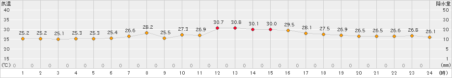 瀬戸(>2021年08月01日)のアメダスグラフ